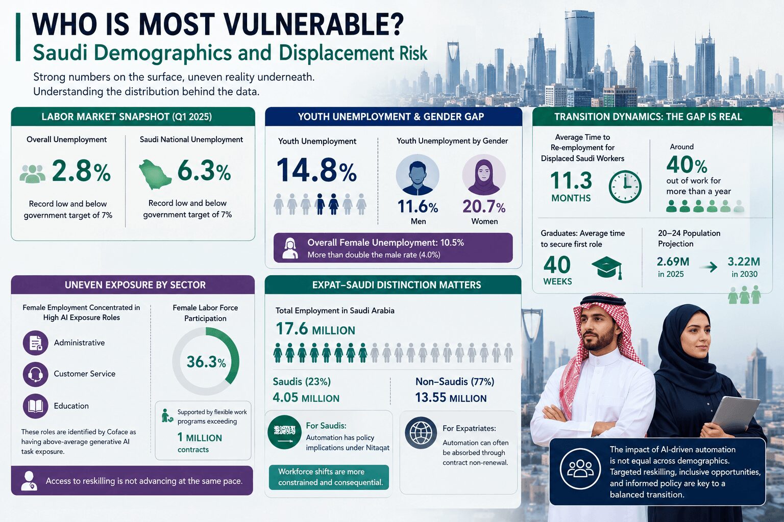 Saudi Demographics and Displacement Risk